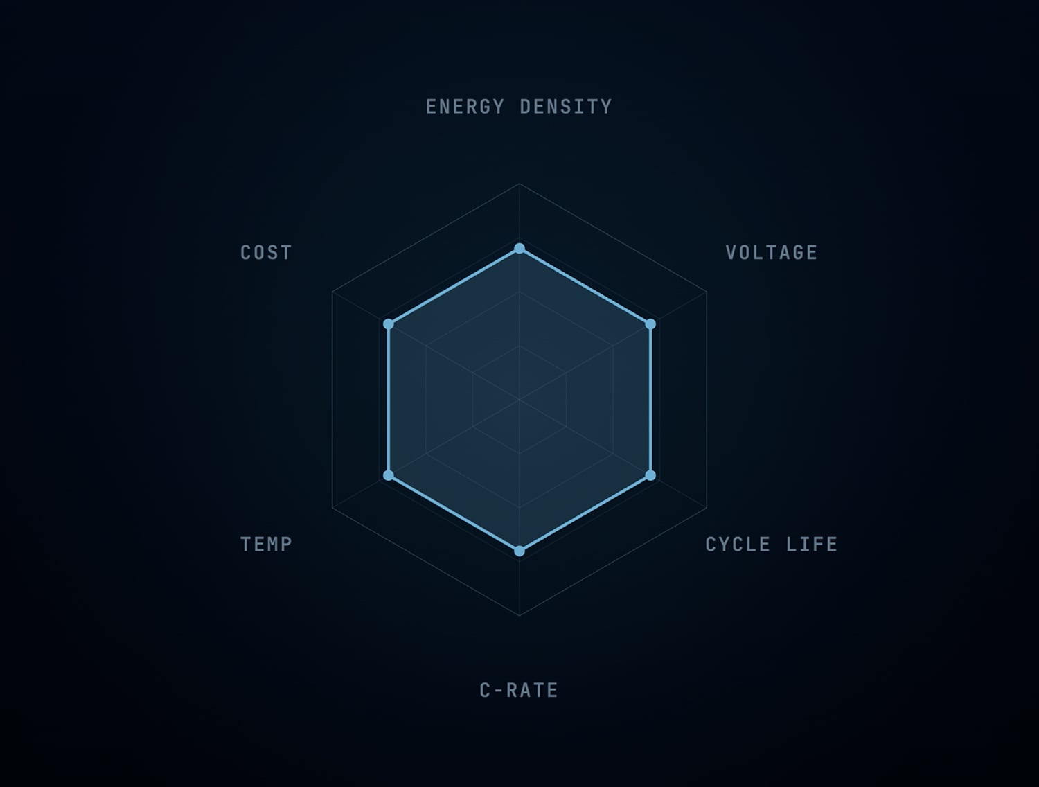 A hexagonal radar chart with axes labeled Energy Density, Voltage, Cycle Life, C-Rate, Temp, and Cost, displaying a blue line connecting points on each axis, against a dark background.